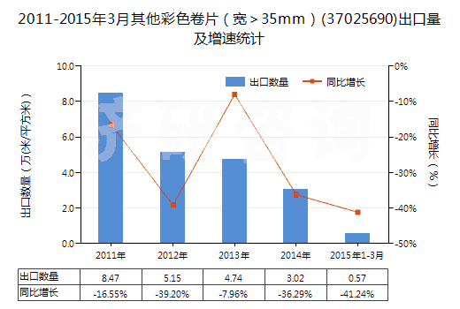 2011-2015年3月其他彩色卷片（寬＞35mm）(37025690)出口量及增速統(tǒng)計